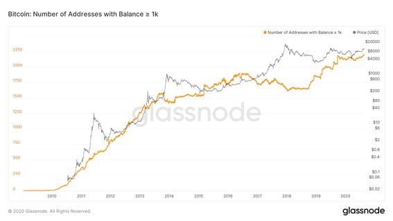 glassnode-studio_bitcoin-number-of-addresses-with-balance-≥-1-k