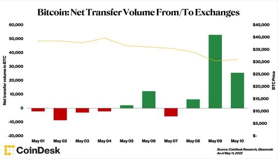 Bitcoin: Net Transfer Volume From/To Exchanges (CoinDesk Research, Glassnode)