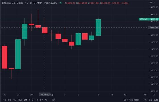 The last time BTC reached above the $24,000 mark was on July 31. (TradingView)