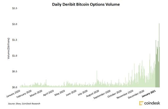 Deribit bitcoin options daily volume since Jan. 2020