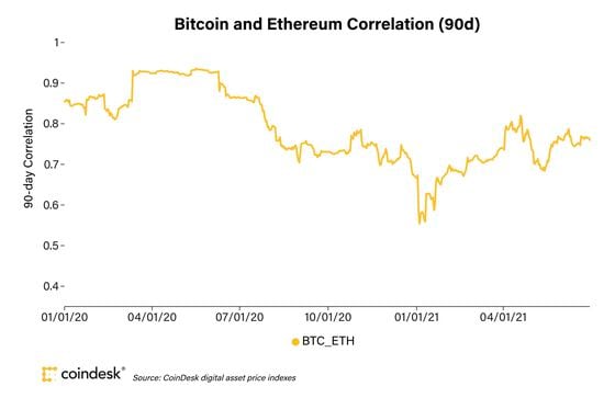 Chart shows 90-day correlation between BTC and ETH.