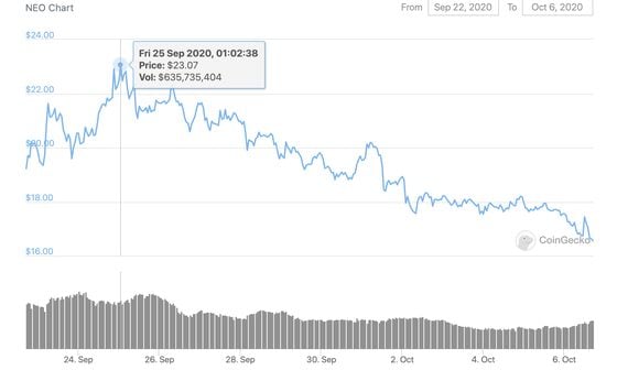 Prices for the NEO tokens have slipped since the mint rush in late September.