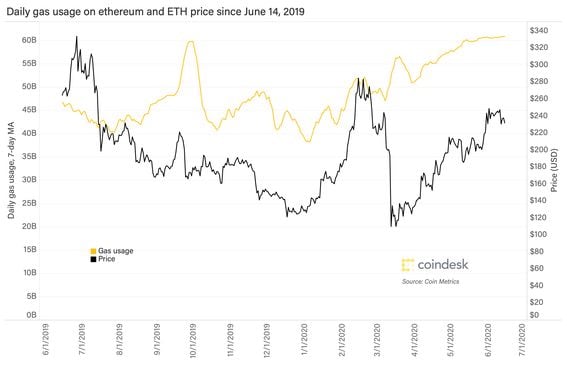 Daily gas usage on Ethereum and ether prices since June 19, 2019. (CoinMetrics) 