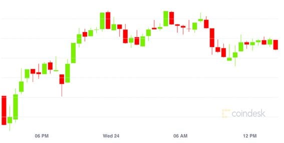 CoinDesk' Bitcoin Price Index