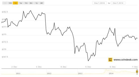 Dec 1 to 7, 2014 CoinDesk BPI closing price chart.
