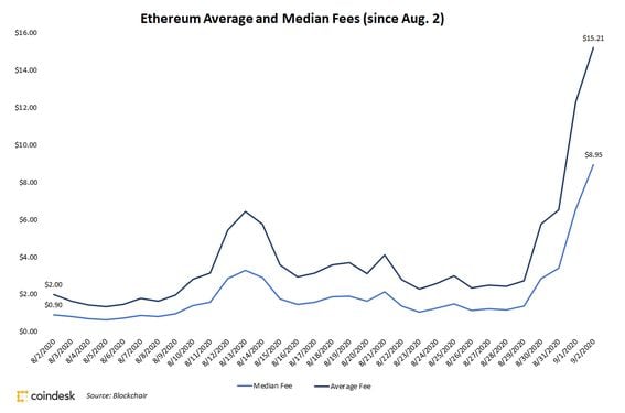 Ethereum average and median fees since Aug. 2