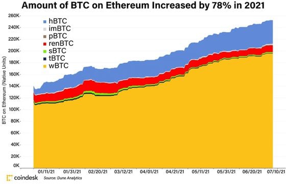 Total number of tokenized bitcoin on Ethereum