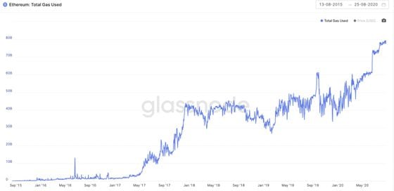 Total gas used on Ethereum since the network launched. 