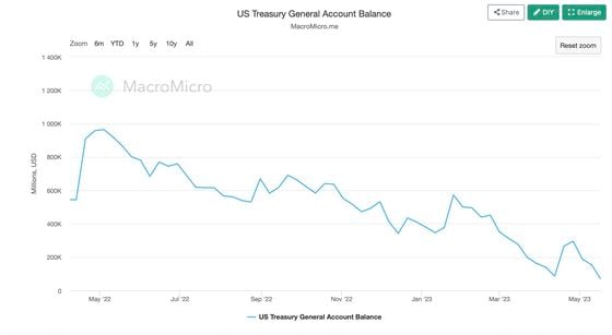 The Treasury's cash balance has dwindled to $68 billion. (MacroMicro)
