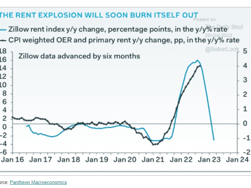 The data advanced by six months shows rent explosion could soon fizzle out