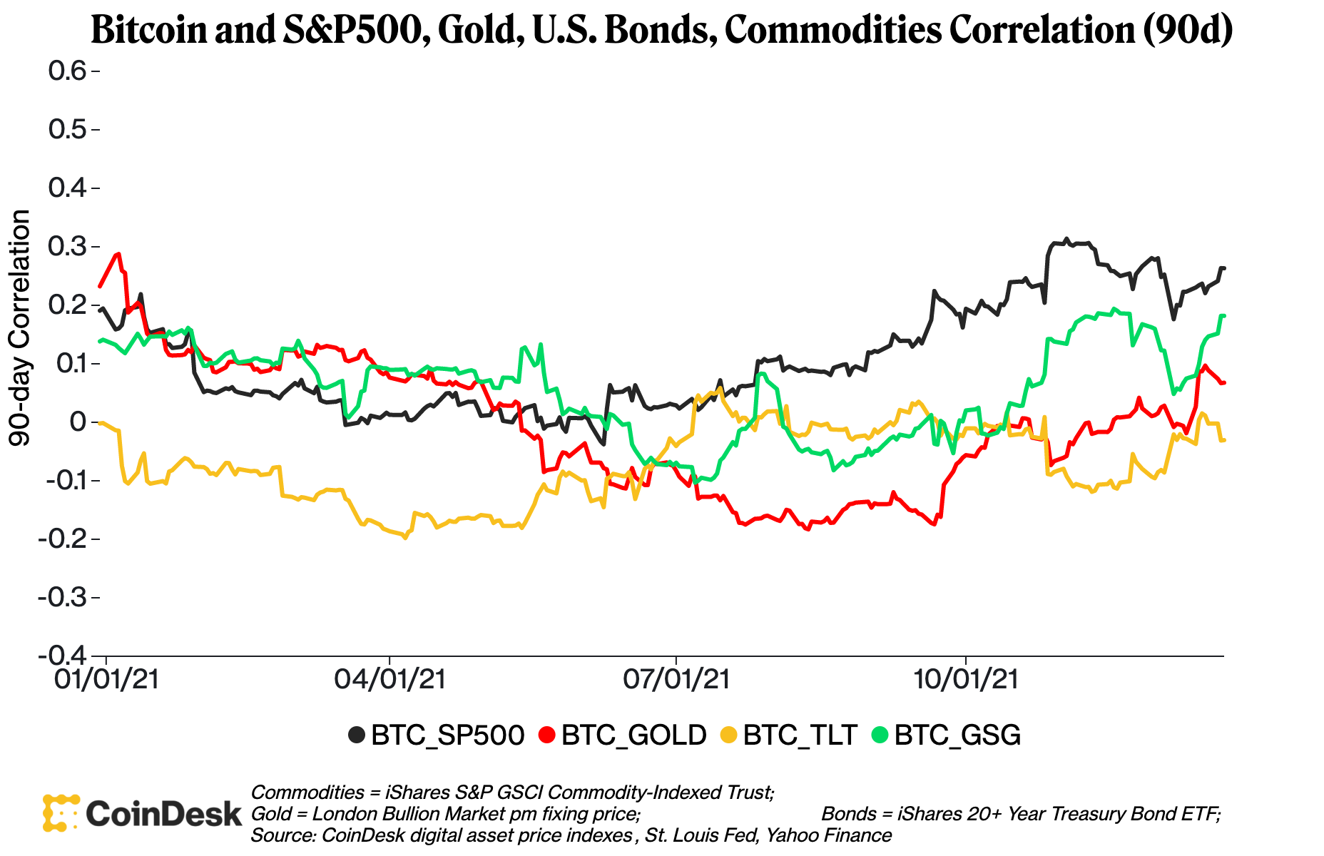 Correlación entre bitcoin y el S&P500, oro, bonos estadounidenses y materias primas (90 días).