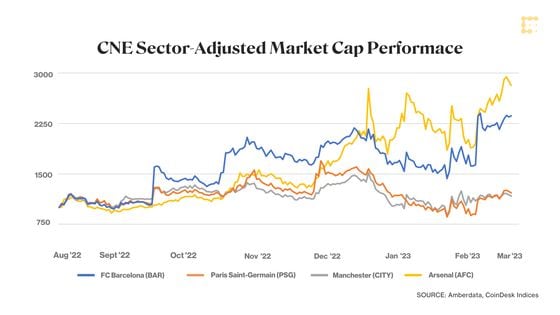 Figure 4: Sector Adjusted Token Performance (Amberdata, CoinDesk Indices)