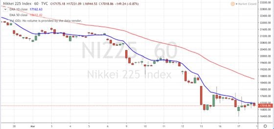 The Nikkei 225 index didn't show much movement in price. Source TradingView