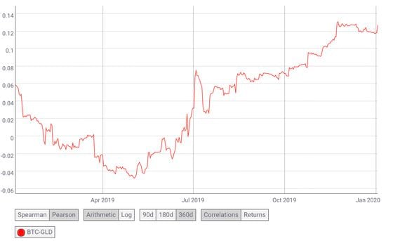 One-year correlation between bitcoin and gold