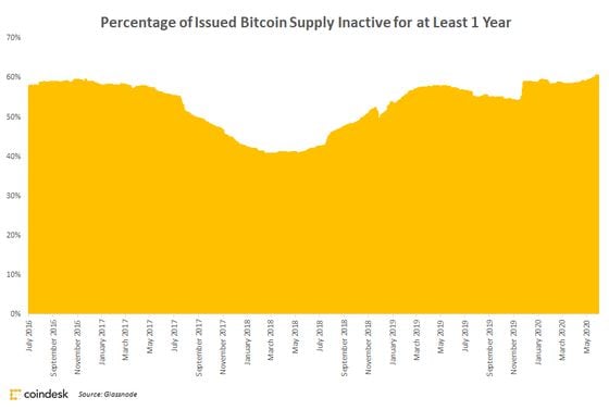 Percentage of issued bitcoin supply inactive for at least one year