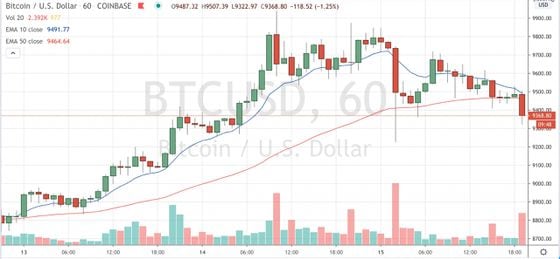 Bitcoin trading on Coinbase since May 13
