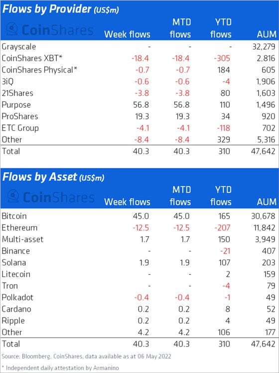Bitcoin funds saw $45 million in inflows in the first week of May, as ether-focused funds extended their losing streak. (CoinShares)