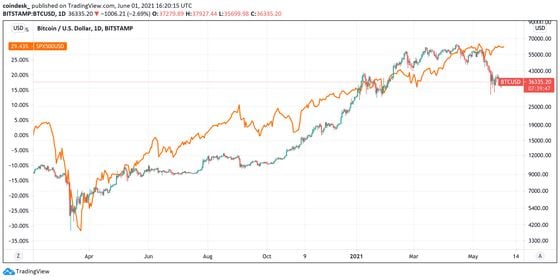 Bitcoin versus the S&P 500.