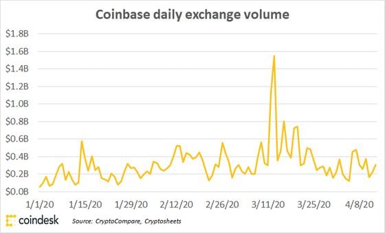 Spot volume on Coinbase since 1/1/20. Source: CoinDesk Research’s Matt Yamamoto 