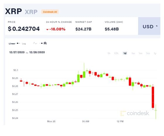 XRP's price fell over 16% within an hour of Coinbase announcing it would suspend trading.