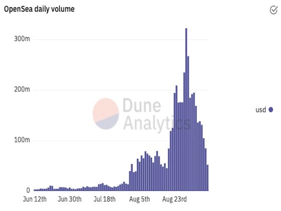 Daily trading volume on OpenSea (Dune Analytics)
