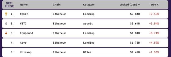 
Top five DeFi protocols in terms of total value locked. 