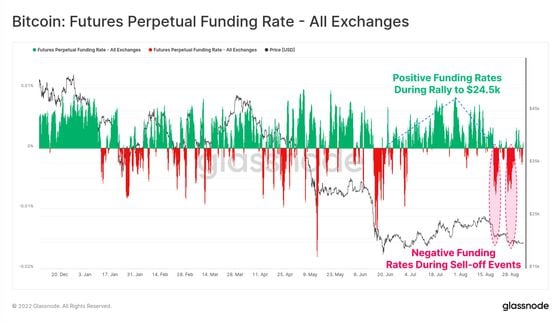 Chart shows funding rates have remained mostly negative since mid-August, indicating that shorts are paying longs to maintain bearish positions. (Glassnode)