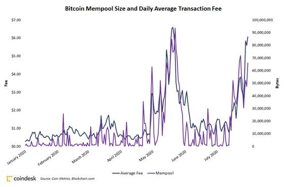 Bitcoin mempool size and daily average transaction fee since January 2020