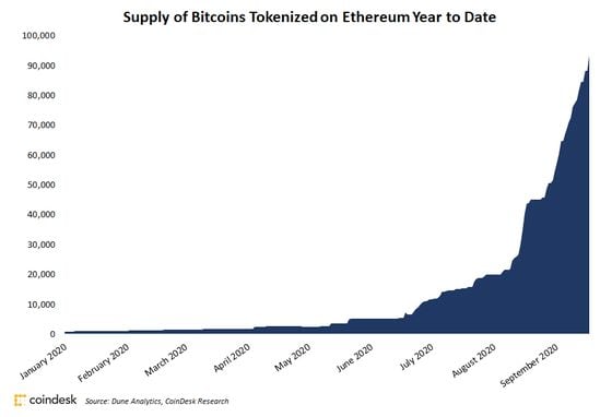 Total supply of bitcoins tokenized on Ethereum since Jan. 2020. 