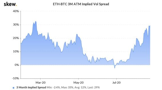 Ether-bitcoin three-month volatility spread. (Skew)