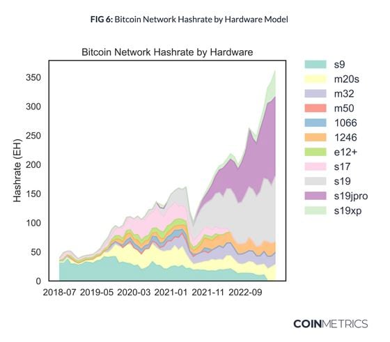 Bitmain's S19 series accounts for 62% of computing power on the bitcoin network, said new research by Coinmetrics. (Coinmetrics)