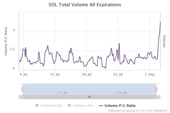 SOL Put-Call Volume Ratio Spikes