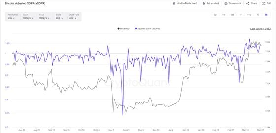 Bitcoin Adjusted Output Profit Ratio (CryptoQuant)