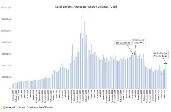 LocalBitcoins aggregate weekly volumes