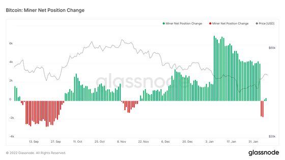 Bitcoin miners started offloading positions in the past 30 days. (Glassnode)
