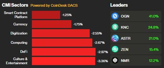 CoinDesk Market Indices Sectors (CoinDesk Indices)