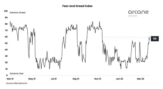 Bitcoin Fear & Greed Index (Arcane Research, Alternative.me))
