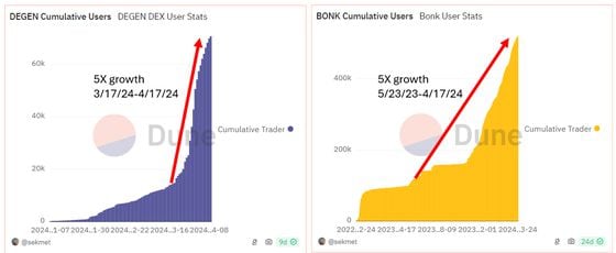 Совокупное количество пользователей Dune Analytics