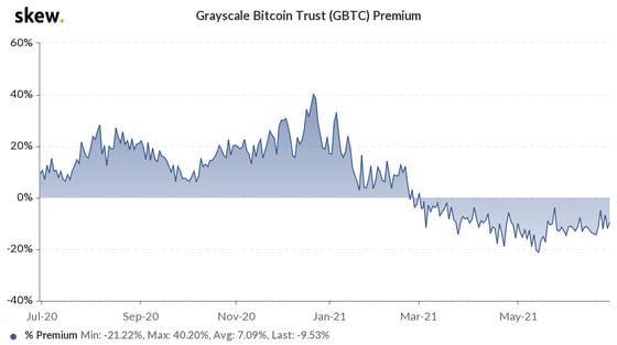 skew_grayscale_bitcoin_trust_gbtc_premium-4