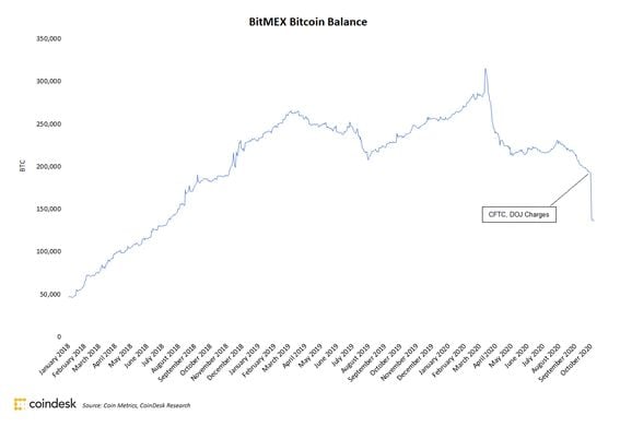The total amount of coins held on BitMEX addresses since Jan. 2018