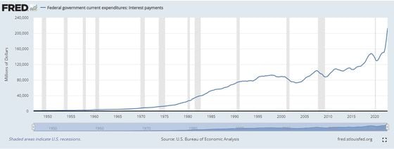 Federal government interest payments (U.S. Bureau of Economic Analysis)