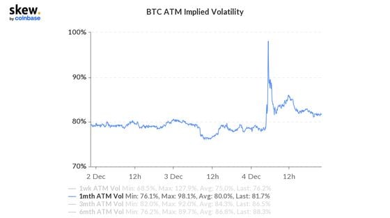Bitcoin at-the-Money implied volatilities (one-month options), Dec. 2 - Dec. 4