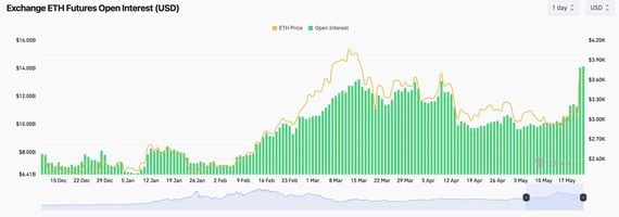 Ether futures open interest. (Coinglass)