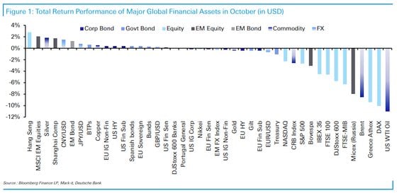 Performance of traditional asset classes, October.
