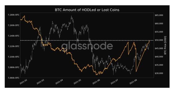 Chart shows amount of held "lost" coins with price overlay.