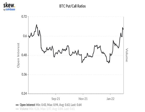 Bitcoin's put-call ratio signals increased demand for downside protection. (Skew)