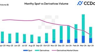 Crypto spot vs derivatives trading volume with derivatives market share. (CCData)