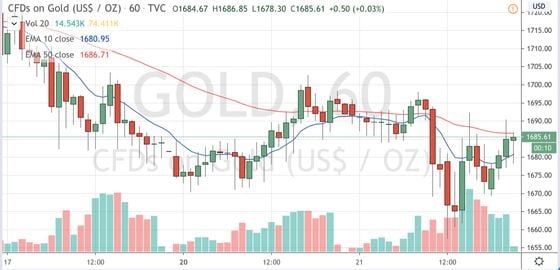 Contracts-for-difference on gold since April 17. Source: TradingView