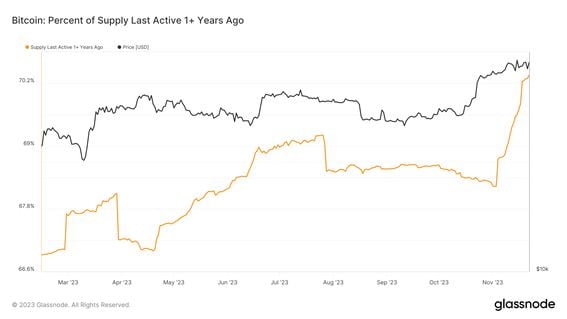 Bitcoin: Percent of supply active 1+ years ago (Glassnode)