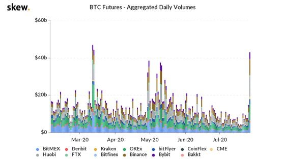 Bitcoin futures aggregate daily volumes